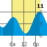 Point Richmond tide chart for Sunday, June 11, 2023