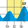 Point Richmond tide chart for Monday, June 12, 2023