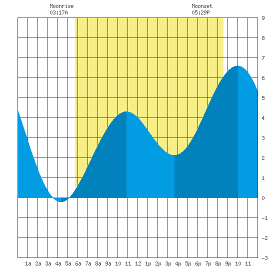 Point Richmond tide chart for Wednesday, June 14, 2023