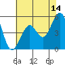 Point Richmond tide chart for Wednesday, June 14, 2023