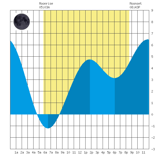 Point Richmond tide chart for Saturday, June 17, 2023