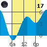 Point Richmond tide chart for Saturday, June 17, 2023
