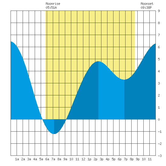 Point Richmond tide chart for Sunday, June 18, 2023