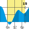 Point Richmond tide chart for Monday, June 19, 2023