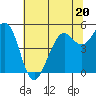 Point Richmond tide chart for Tuesday, June 20, 2023
