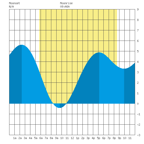 Point Richmond tide chart for Thursday, June 22, 2023