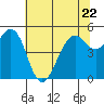 Point Richmond tide chart for Thursday, June 22, 2023