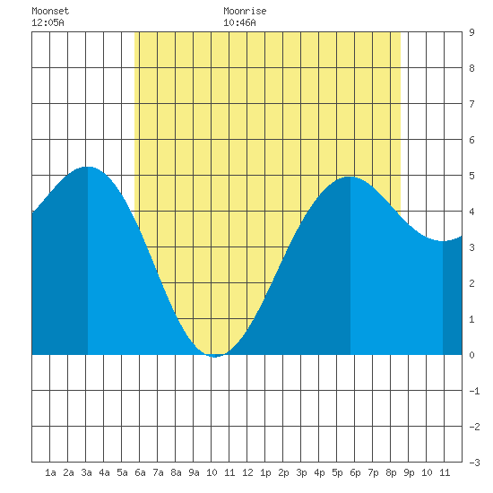 Point Richmond tide chart for Friday, June 23, 2023