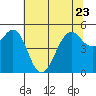 Point Richmond tide chart for Friday, June 23, 2023