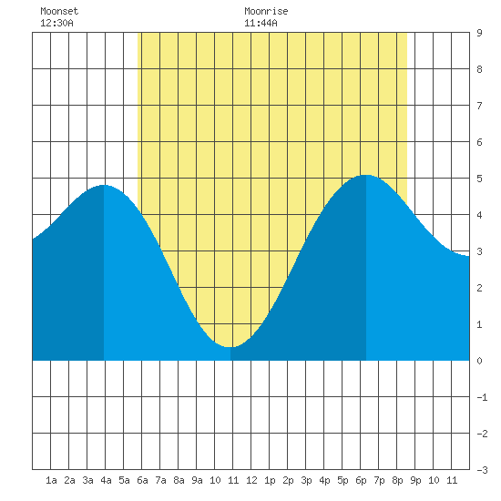 Point Richmond tide chart for Saturday, June 24, 2023