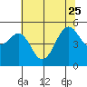 Point Richmond tide chart for Sunday, June 25, 2023