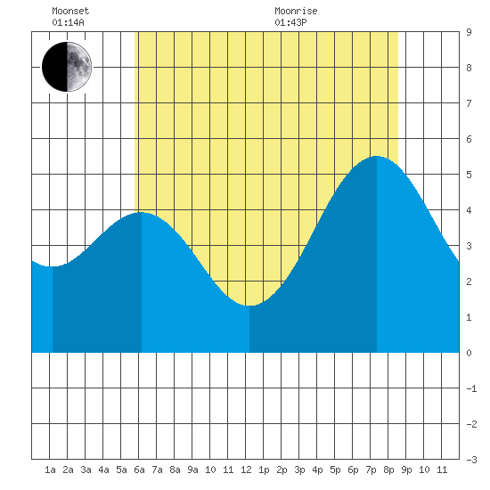 Point Richmond tide chart for Monday, June 26, 2023