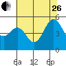 Point Richmond tide chart for Monday, June 26, 2023