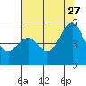 Point Richmond tide chart for Tuesday, June 27, 2023