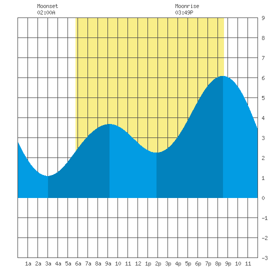 Point Richmond tide chart for Wednesday, June 28, 2023