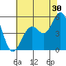 Point Richmond tide chart for Friday, June 30, 2023