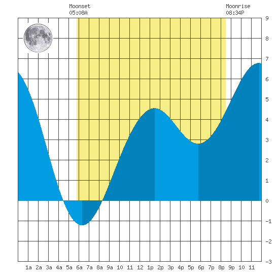Point Richmond tide chart for Saturday, June 3, 2023
