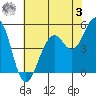 Point Richmond tide chart for Saturday, June 3, 2023