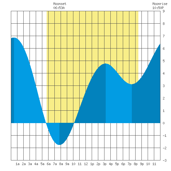Point Richmond tide chart for Monday, June 5, 2023