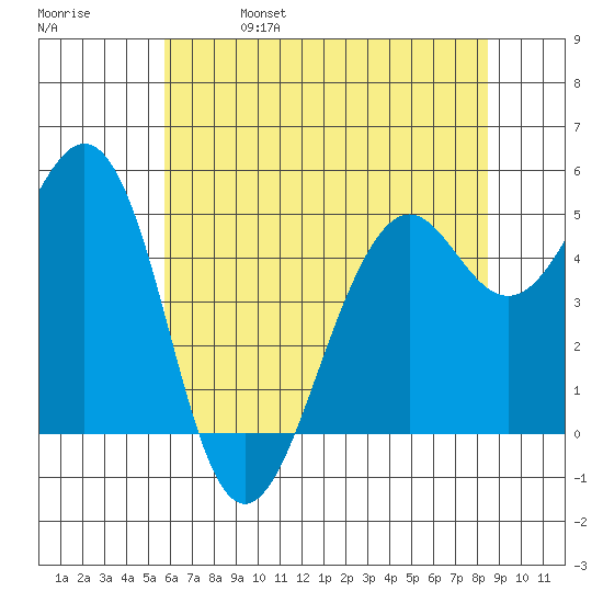 Point Richmond tide chart for Wednesday, June 7, 2023