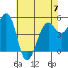 Point Richmond tide chart for Wednesday, June 7, 2023