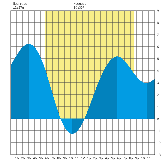 Point Richmond tide chart for Thursday, June 8, 2023