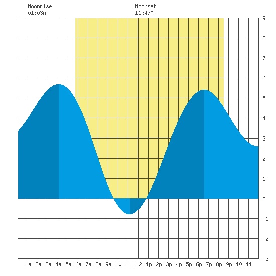 Point Richmond tide chart for Friday, June 9, 2023