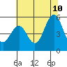 Point Richmond tide chart for Monday, July 10, 2023