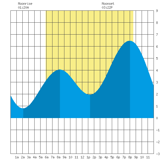 Point Richmond tide chart for Tuesday, July 11, 2023
