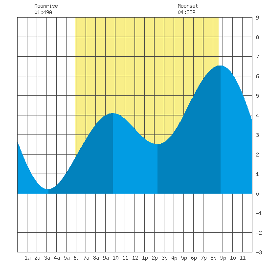 Point Richmond tide chart for Wednesday, July 12, 2023