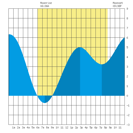 Point Richmond tide chart for Tuesday, July 18, 2023
