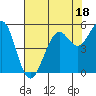 Point Richmond tide chart for Tuesday, July 18, 2023
