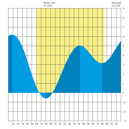 Point Richmond tide chart for Wednesday, July 19, 2023