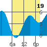Point Richmond tide chart for Wednesday, July 19, 2023
