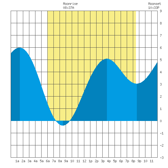 Point Richmond tide chart for Thursday, July 20, 2023