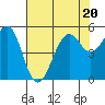 Point Richmond tide chart for Thursday, July 20, 2023