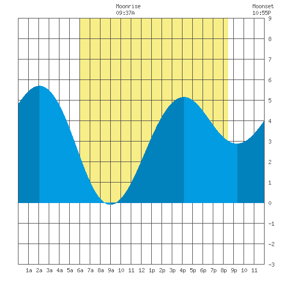 Point Richmond tide chart for Friday, July 21, 2023