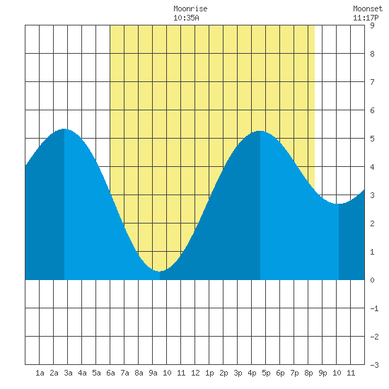 Point Richmond tide chart for Saturday, July 22, 2023