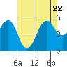 Point Richmond tide chart for Saturday, July 22, 2023