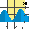 Point Richmond tide chart for Sunday, July 23, 2023