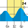 Point Richmond tide chart for Monday, July 24, 2023