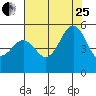 Point Richmond tide chart for Tuesday, July 25, 2023