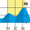 Point Richmond tide chart for Wednesday, July 26, 2023