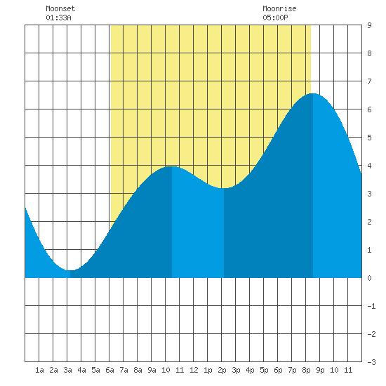 Point Richmond tide chart for Friday, July 28, 2023