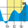 Point Richmond tide chart for Sunday, July 30, 2023