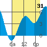 Point Richmond tide chart for Monday, July 31, 2023