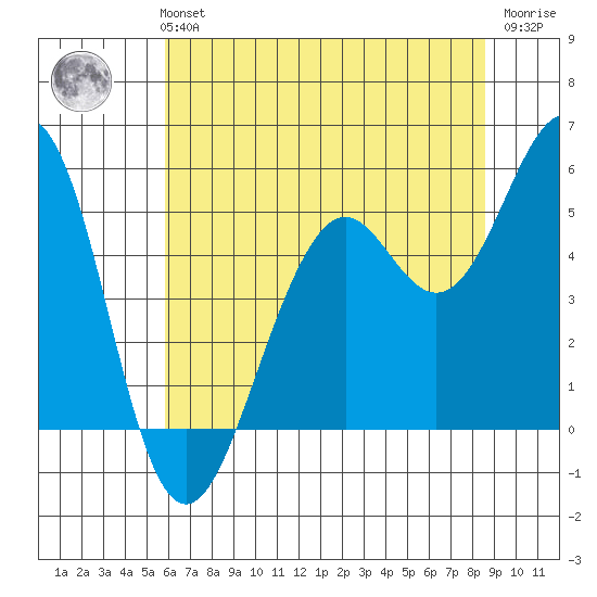 Point Richmond tide chart for Monday, July 3, 2023