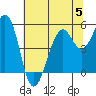 Point Richmond tide chart for Wednesday, July 5, 2023