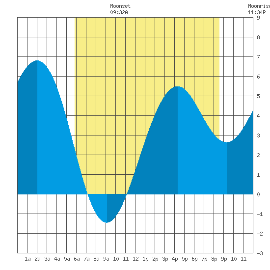 Point Richmond tide chart for Thursday, July 6, 2023