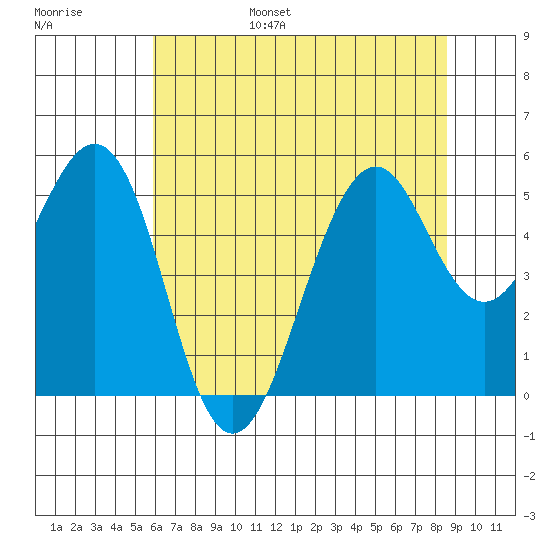 Point Richmond tide chart for Friday, July 7, 2023
